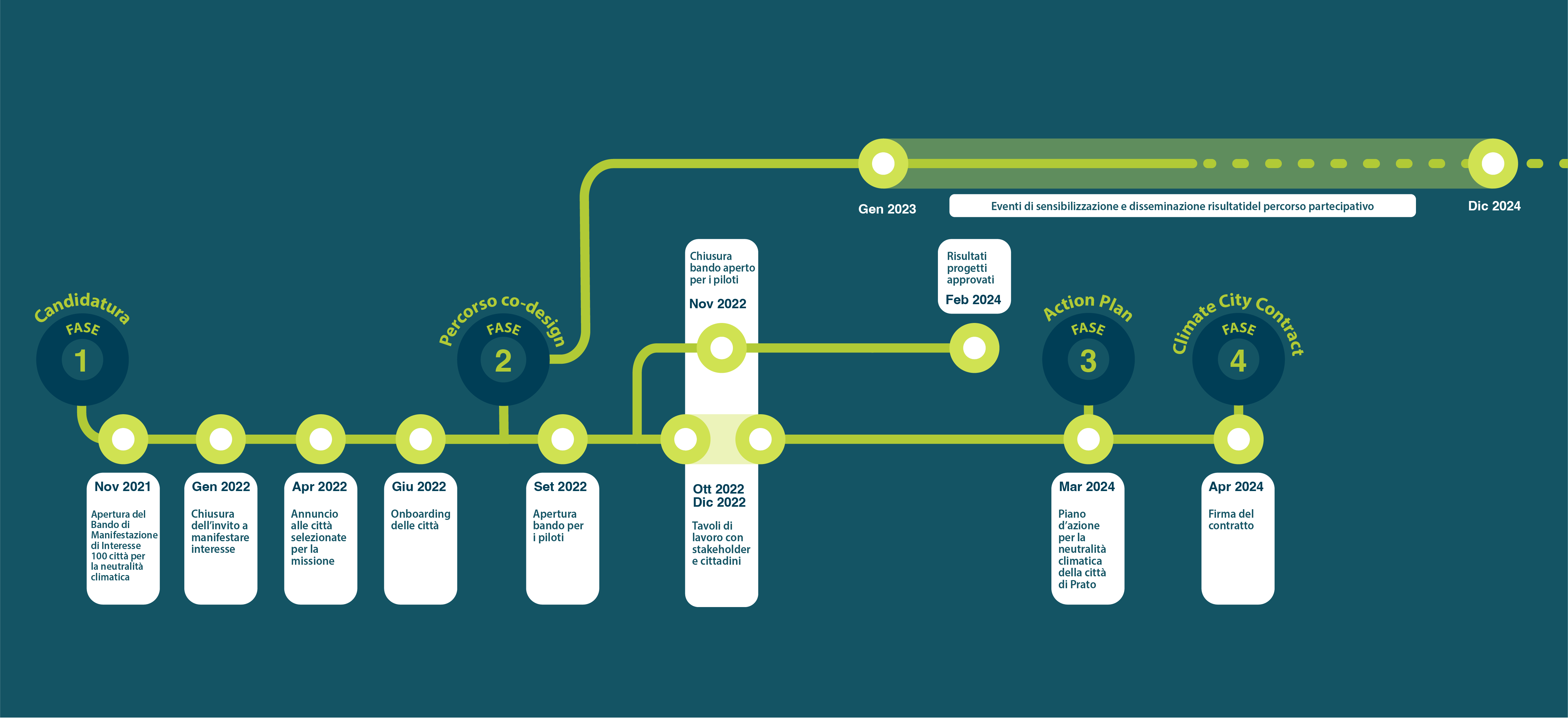 infografica con la timeline del progetto